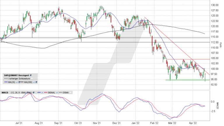 20220425-sap-aktie-chart-der-boden-hat-erst-einmal-gehalten